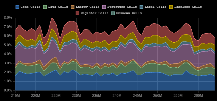 Neural signal type distribution over simulation ticks