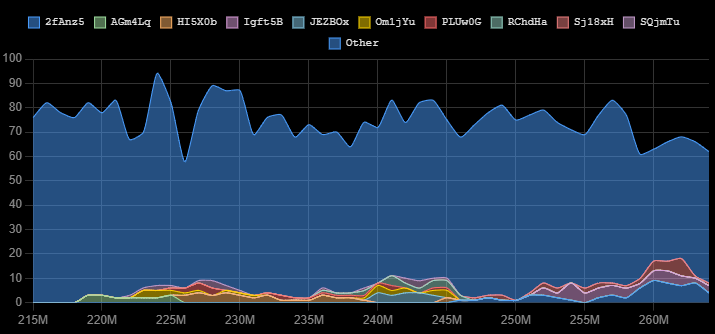 Clade dominance over simulation run