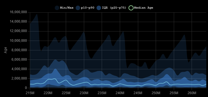 Age distribution with IQR and median across simulation ticks